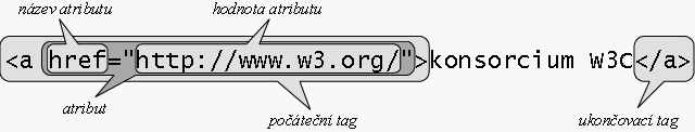 Atribut – jeho název a hodnota