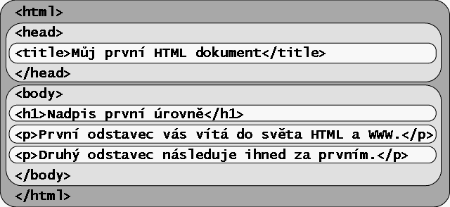 Hierarchická struktura HTML dokumentu