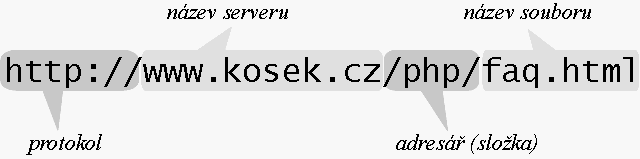 Význam nejdůležitějších částí URL adresy
